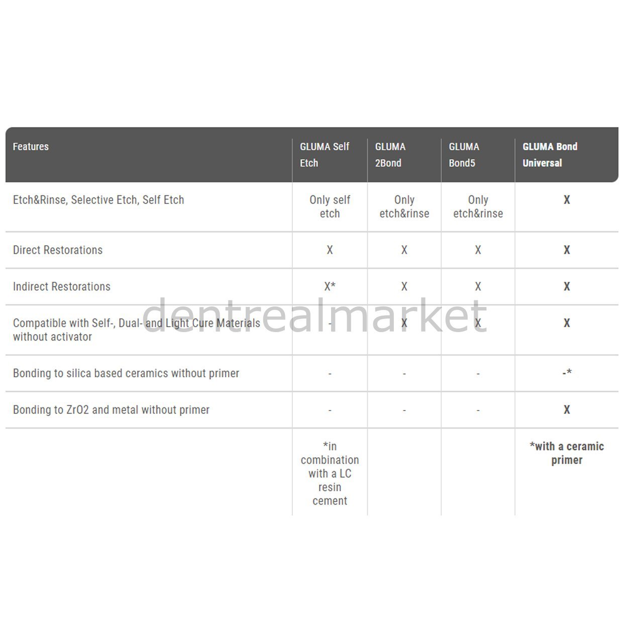Kulzer Gluma Universal Bond Value Kit - 3*4 ml