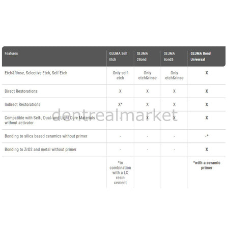 Kulzer Gluma Universal Bond Value Kit - 3*4 ml